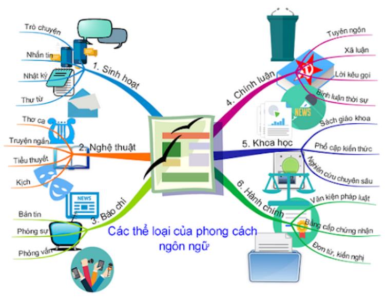 Các phong cách ngôn ngữ