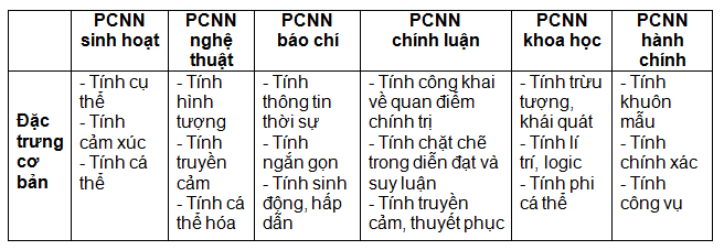 Các phong cách ngôn ngữ